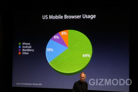 Mobile browsing by platform