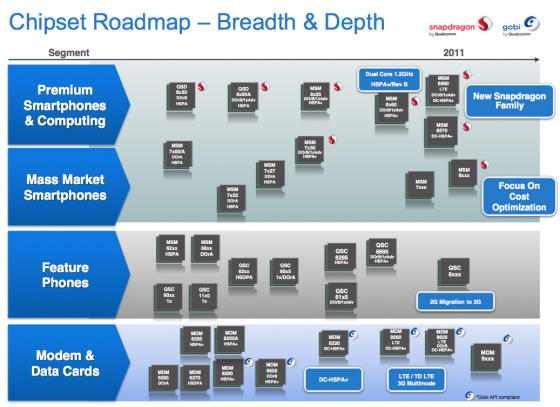 Qualcomm Snapdragon roadmap