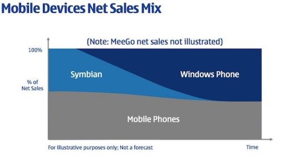 Nokia's future Symbian and Windows Phone mix