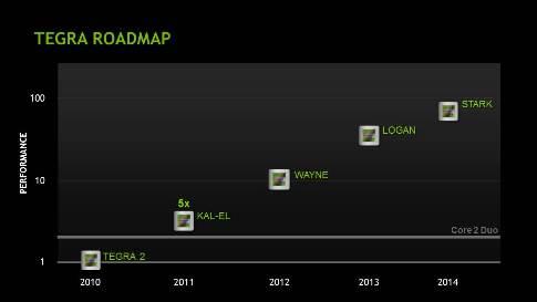 NVIDIA's smartphone chip roadmap