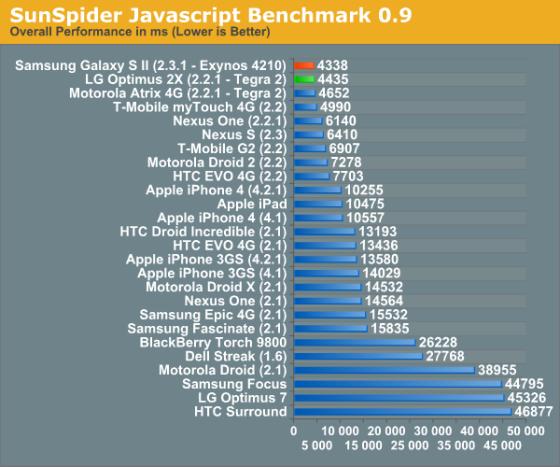 Galaxy S II performance figures