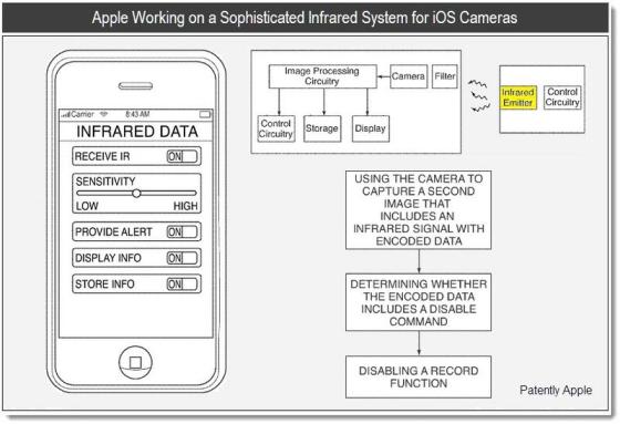 Apple patent for disabling cameras