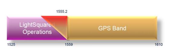 Lightsquared GPS issue