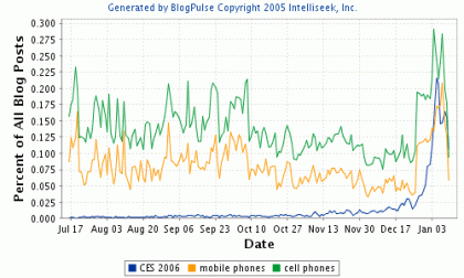 Impact of CES 2006 on gadget buzz