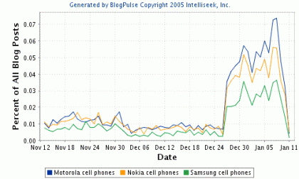 Motorola, Nokia and Samsung buzz at CES 2006