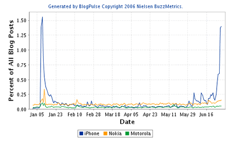 iPhone hype trend chart 2