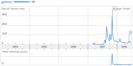 Google GPhone hype trend